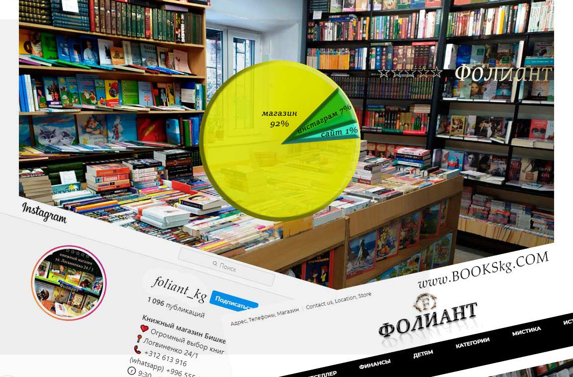 Как Вы думаете, где больше всего книг в Бишкеке: в инстаграм, на вебсайте, в магазине?